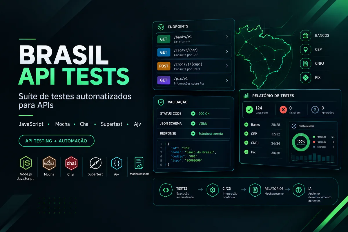 Capa do projeto Brasil API Tests: suíte de testes automatizados com JavaScript, Mocha, Chai, Supertest e Ajv, com relatório Mochawesome