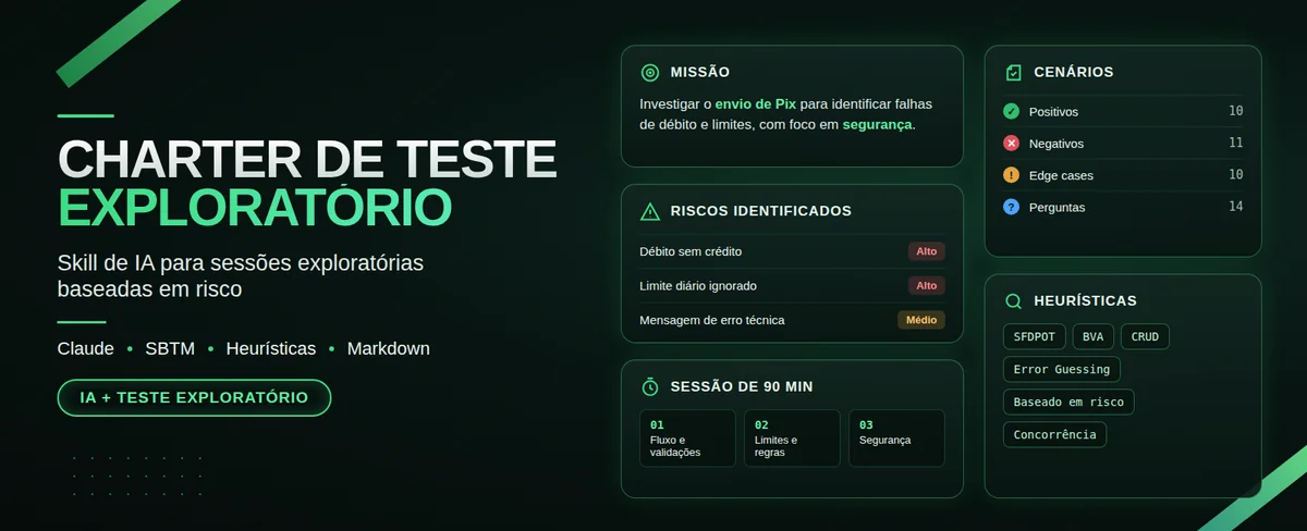 Capa do projeto Charter de Teste Exploratório: skill de IA no Claude que gera charters com missão, riscos, cenários e heurísticas para sessões exploratórias baseadas em risco